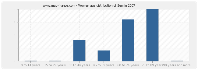 Women age distribution of Sem in 2007