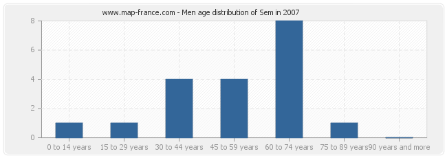 Men age distribution of Sem in 2007