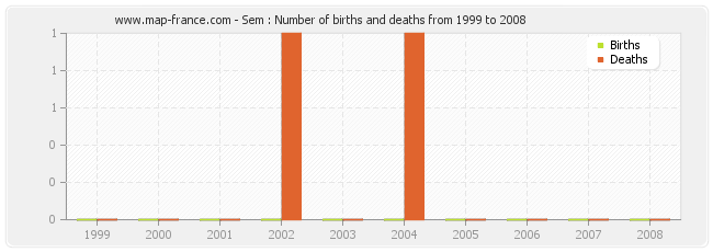 Sem : Number of births and deaths from 1999 to 2008
