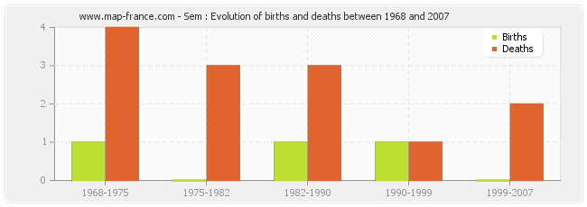 Sem : Evolution of births and deaths between 1968 and 2007