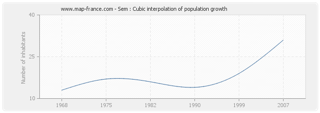 Sem : Cubic interpolation of population growth