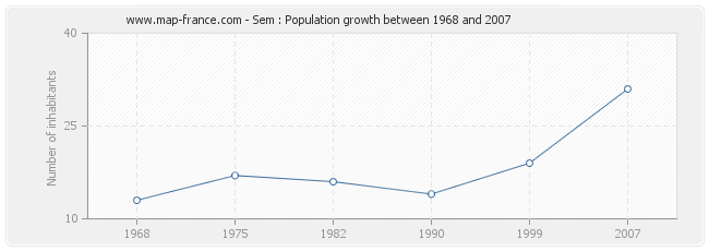 Population Sem