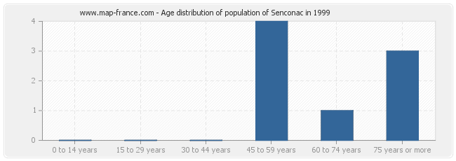 Age distribution of population of Senconac in 1999