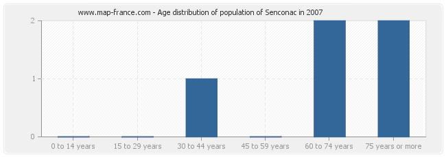 Age distribution of population of Senconac in 2007