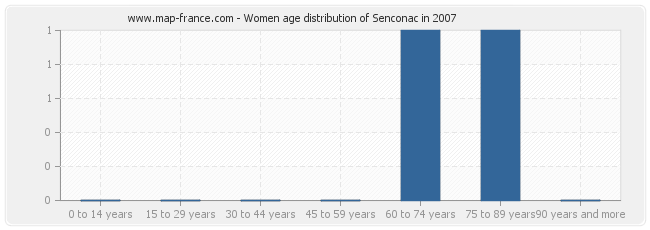 Women age distribution of Senconac in 2007