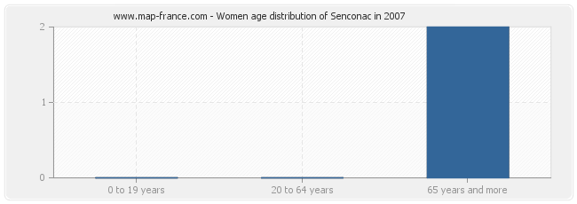 Women age distribution of Senconac in 2007