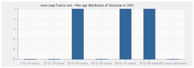 Men age distribution of Senconac in 2007