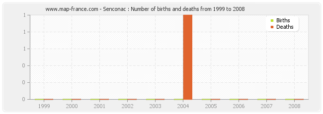 Senconac : Number of births and deaths from 1999 to 2008