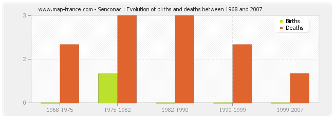 Senconac : Evolution of births and deaths between 1968 and 2007