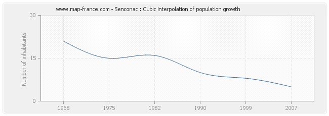 Senconac : Cubic interpolation of population growth