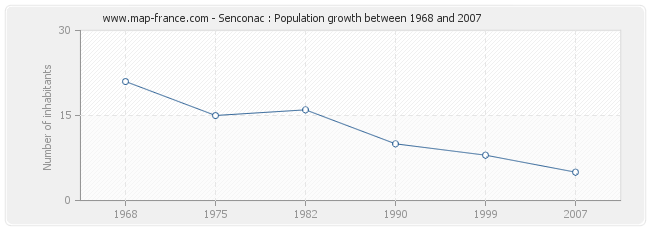 Population Senconac