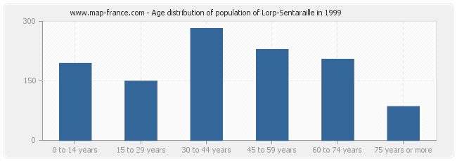 Age distribution of population of Lorp-Sentaraille in 1999