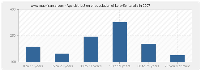 Age distribution of population of Lorp-Sentaraille in 2007