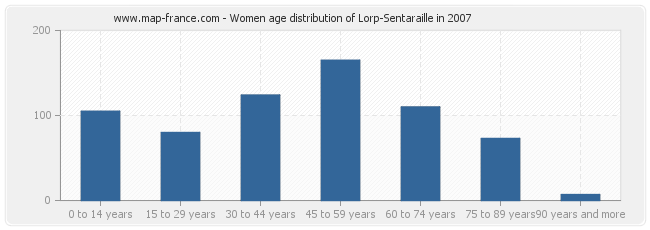 Women age distribution of Lorp-Sentaraille in 2007