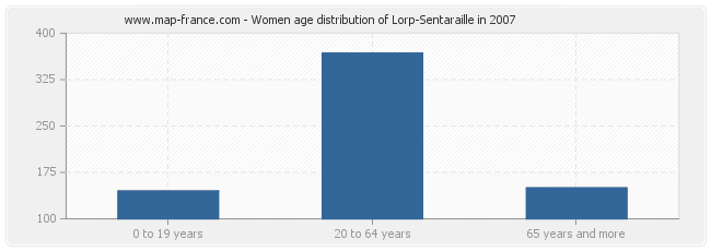 Women age distribution of Lorp-Sentaraille in 2007