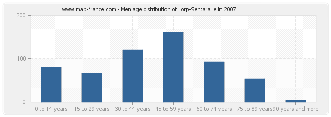Men age distribution of Lorp-Sentaraille in 2007
