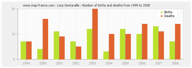 Lorp-Sentaraille : Number of births and deaths from 1999 to 2008
