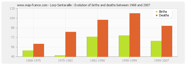 Lorp-Sentaraille : Evolution of births and deaths between 1968 and 2007