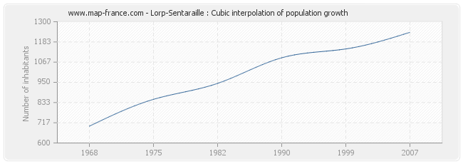 Lorp-Sentaraille : Cubic interpolation of population growth