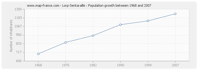 Population Lorp-Sentaraille