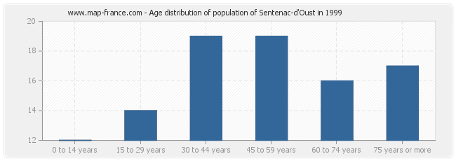 Age distribution of population of Sentenac-d'Oust in 1999