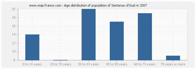 Age distribution of population of Sentenac-d'Oust in 2007