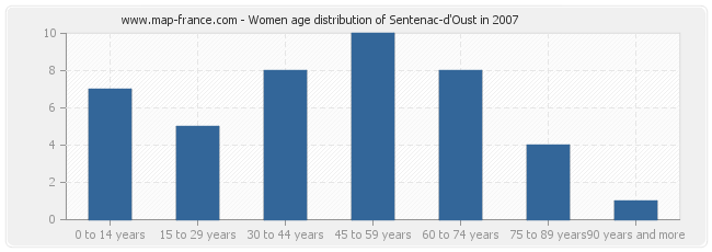 Women age distribution of Sentenac-d'Oust in 2007