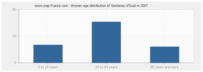 Women age distribution of Sentenac-d'Oust in 2007