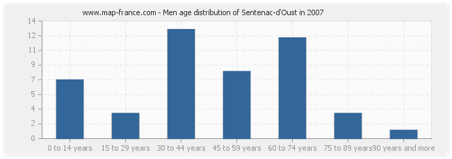 Men age distribution of Sentenac-d'Oust in 2007