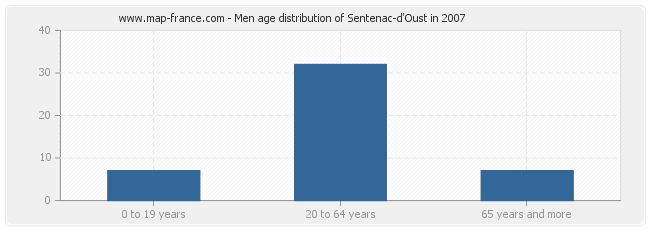 Men age distribution of Sentenac-d'Oust in 2007