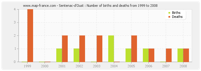 Sentenac-d'Oust : Number of births and deaths from 1999 to 2008