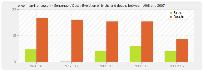 Sentenac-d'Oust : Evolution of births and deaths between 1968 and 2007