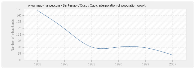Sentenac-d'Oust : Cubic interpolation of population growth