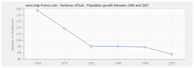 Population Sentenac-d'Oust