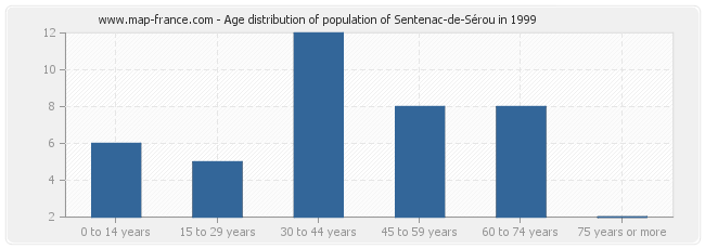 Age distribution of population of Sentenac-de-Sérou in 1999