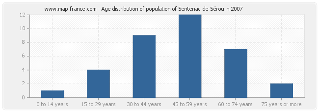 Age distribution of population of Sentenac-de-Sérou in 2007