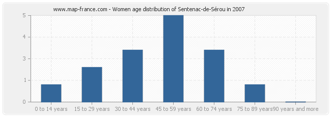 Women age distribution of Sentenac-de-Sérou in 2007