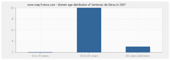 Women age distribution of Sentenac-de-Sérou in 2007