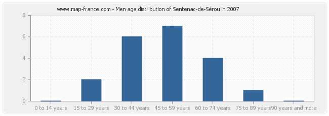 Men age distribution of Sentenac-de-Sérou in 2007