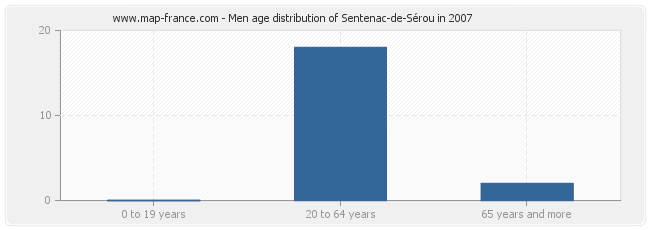 Men age distribution of Sentenac-de-Sérou in 2007