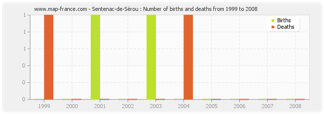 Sentenac-de-Sérou : Number of births and deaths from 1999 to 2008