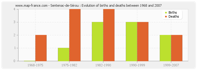 Sentenac-de-Sérou : Evolution of births and deaths between 1968 and 2007