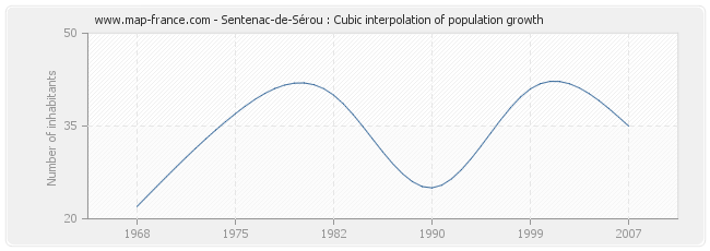Sentenac-de-Sérou : Cubic interpolation of population growth