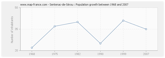 Population Sentenac-de-Sérou