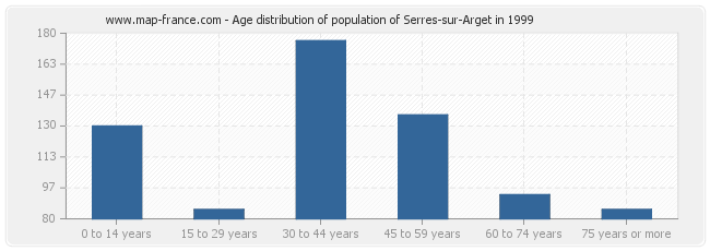 Age distribution of population of Serres-sur-Arget in 1999