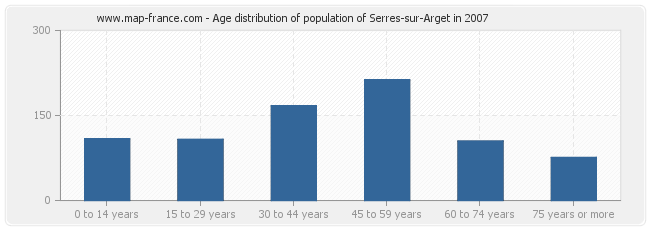 Age distribution of population of Serres-sur-Arget in 2007