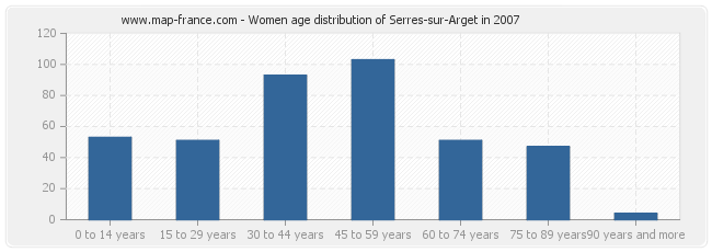 Women age distribution of Serres-sur-Arget in 2007