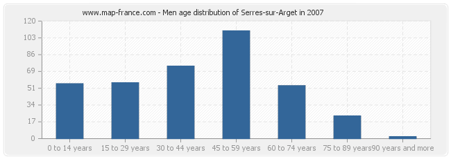 Men age distribution of Serres-sur-Arget in 2007