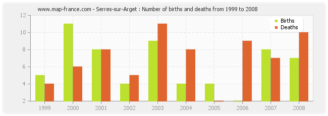 Serres-sur-Arget : Number of births and deaths from 1999 to 2008
