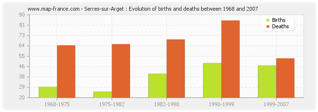 Serres-sur-Arget : Evolution of births and deaths between 1968 and 2007